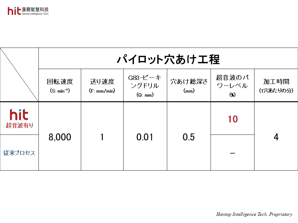 パイロット穴あけ工程において超音波をONにすることで安定した加工を実現